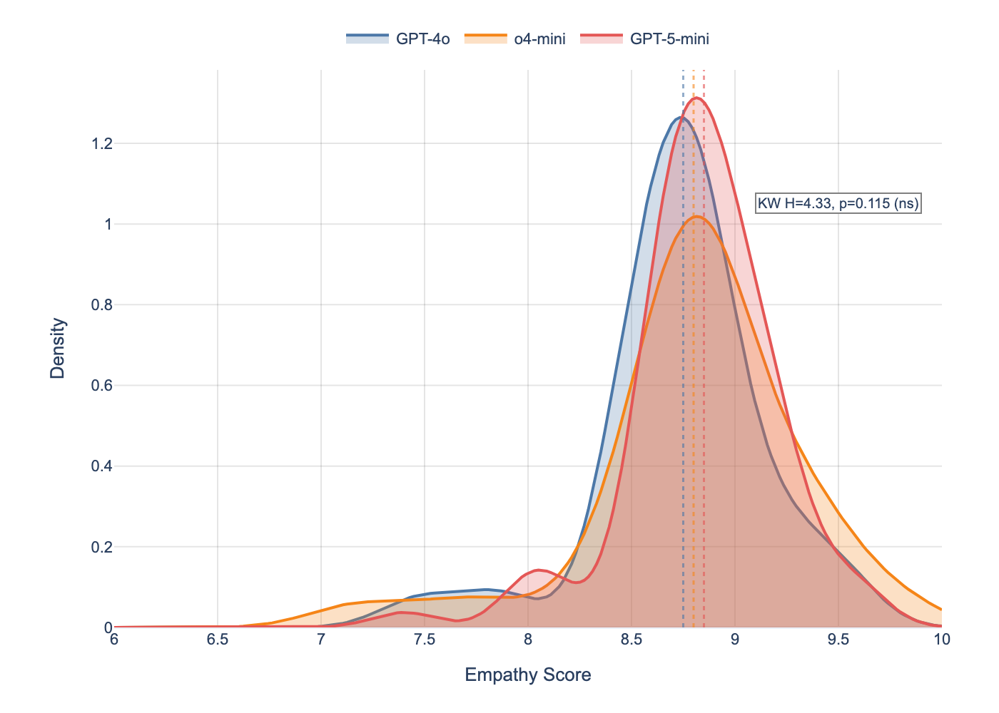 Figure 1: Kernel density estimates of empathy score distributions across three model generations (N=70 conversations per model). Vertical dashed lines indicate medians. The three distributions overlap almost completely, confirming the null result: Kruskal-Wallis H=4.33, p=0.115